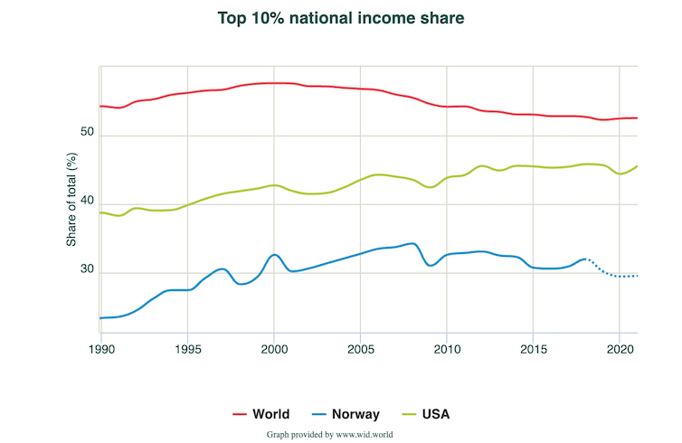 Un gráfico que compara las tasas de desigualdad de ingresos entre el mundo, EE. UU. y Noruega.