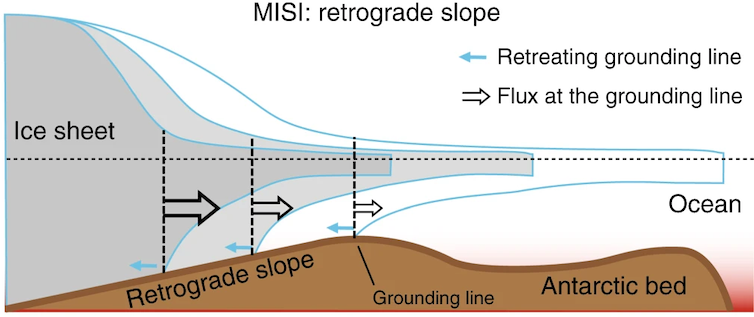 Un diagrama que muestra el proceso de inestabilidad de la capa de hielo marino (MSI)