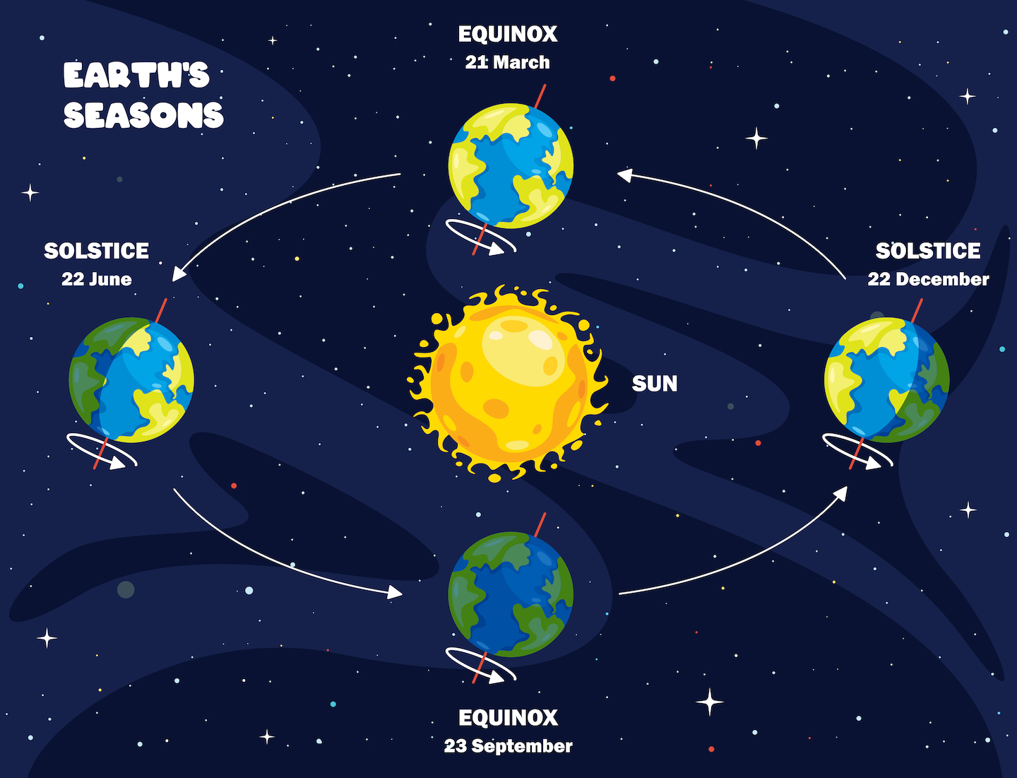 una ilustración muestra la tierra en cuatro puntos diferentes en su órbita alrededor del sol, con la inclinación de la tierra constante, de modo que en dos puntos el polo norte de la tierra está inclinado hacia el sol o alejándolo, y en dos puntos el polo norte no está inclinado ni hacia el sol ni hacia afuera del sol