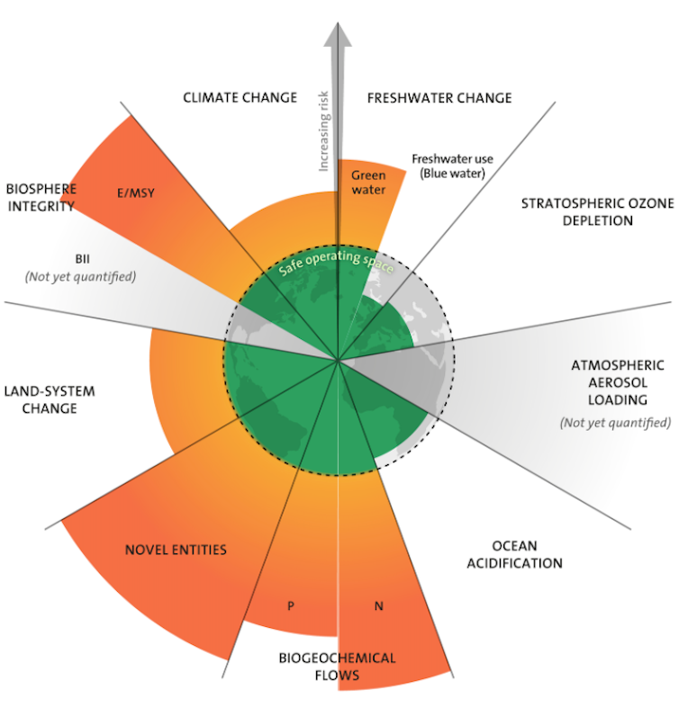 Gráfico que muestra los nueve límites planetarios del Centro de Resiliencia de Estocolmo