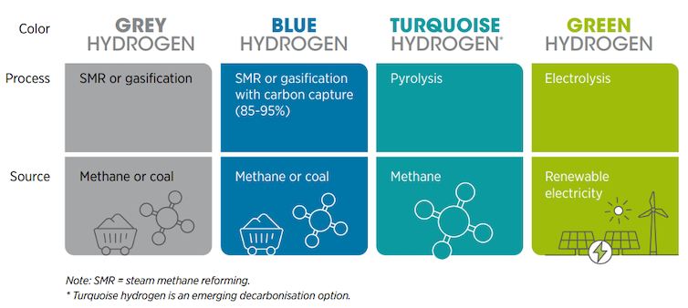 Gráfico que muestra los diferentes colores del hidrógeno y cómo se fabrica cada uno