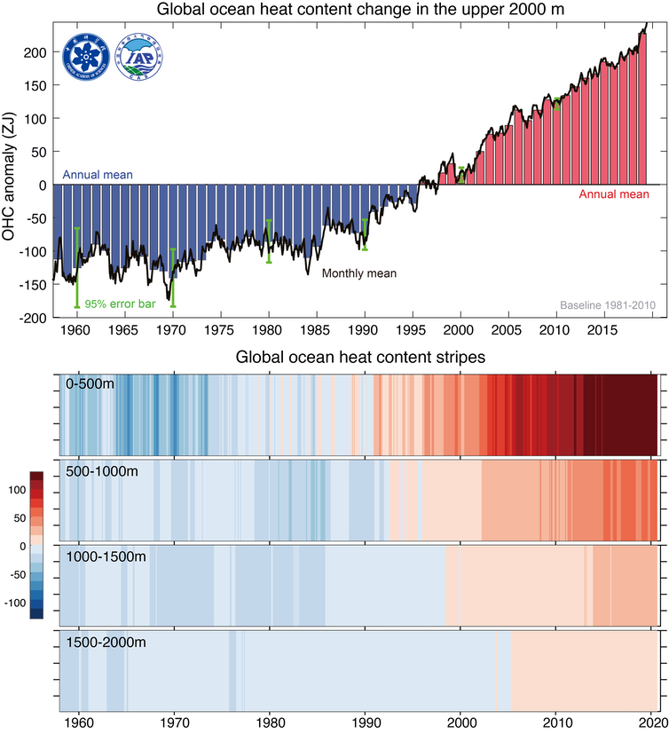 Dos gráficos, uno que muestra el aumento anual de la temperatura del océano en los primeros 2000 metros. La otra es una franja de color que muestra la acumulación de calor en varios niveles.
