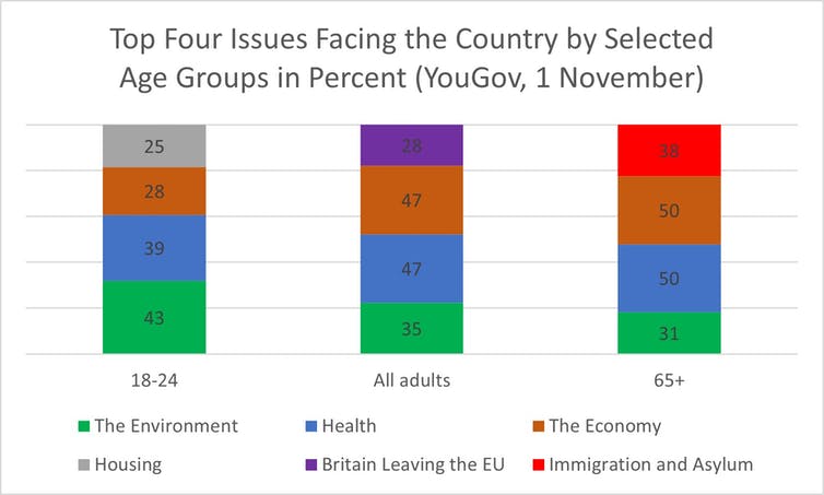 Gráfico que muestra las prioridades políticas para diferentes grupos de edad en el Reino Unido