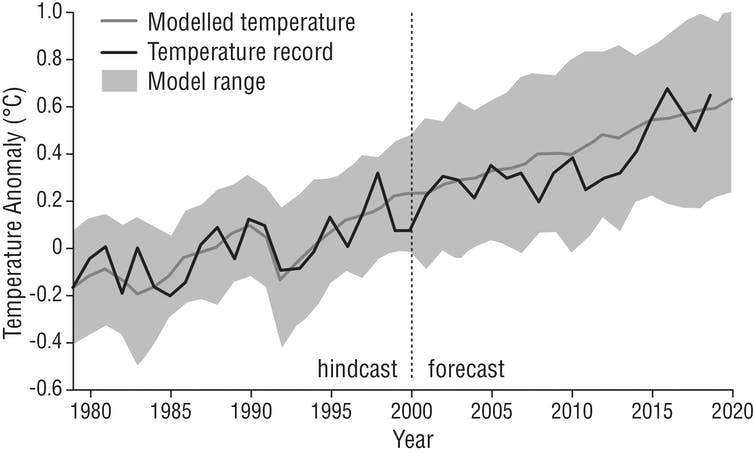 Gráfico de líneas que muestra el rango de predicción del modelo y los registros de temperatura reales desde 1980.