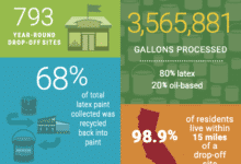 Infografía de reciclaje de pintura de California.