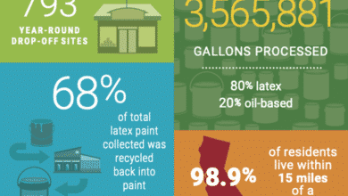 Infografía de reciclaje de pintura de California.