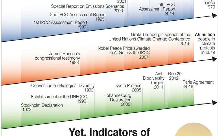 El gráfico muestra la falta de acción del gobierno sobre el cambio climático