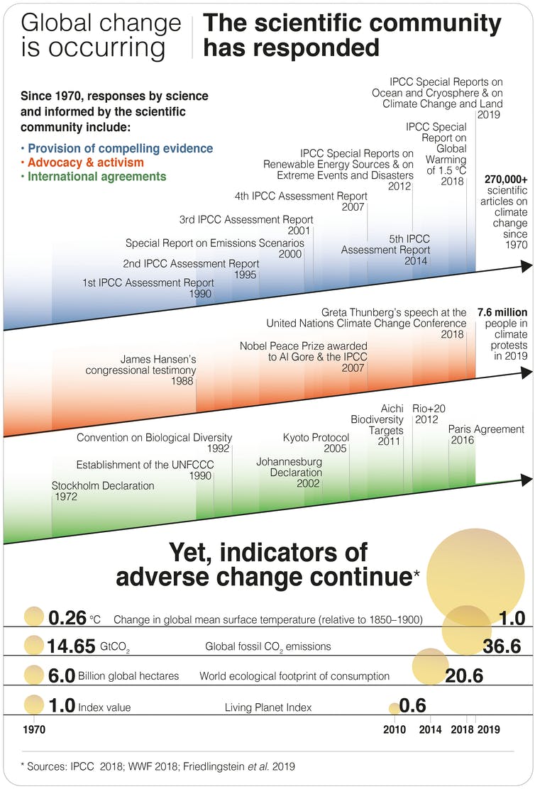El gráfico muestra la falta de acción del gobierno sobre el cambio climático