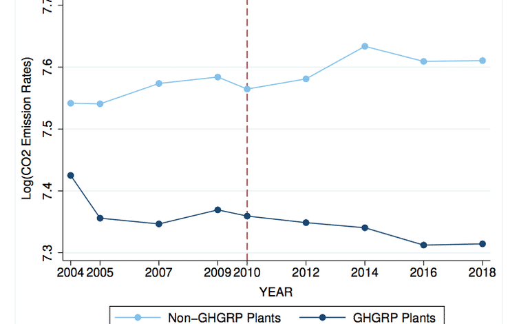 Cambio anual estimado en las emisiones de CO2 para plantas GHGRP y plantas que no son GHGRP utilizando datos de la base de datos integrada de recursos de generación de energía y emisiones de la EPA (eGRID).