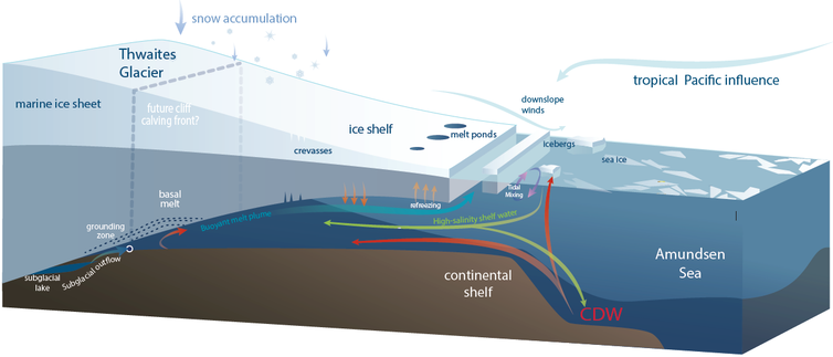 Ilustración que muestra cómo el agua caliente entra en los glaciares y los desestabiliza
