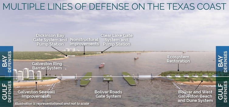 Esquema del sistema de protección contra inundaciones propuesto para la Bahía de Galveston