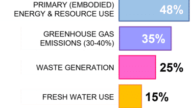 Gráfico que muestra la contribución del sector de la edificación al impacto ambiental.