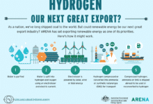 Infografía que muestra la producción de hidrógeno a partir de energías renovables como combustible para la exportación