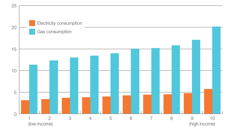Un gráfico de barras que compara el uso de energía entre diferentes grupos de ingresos.