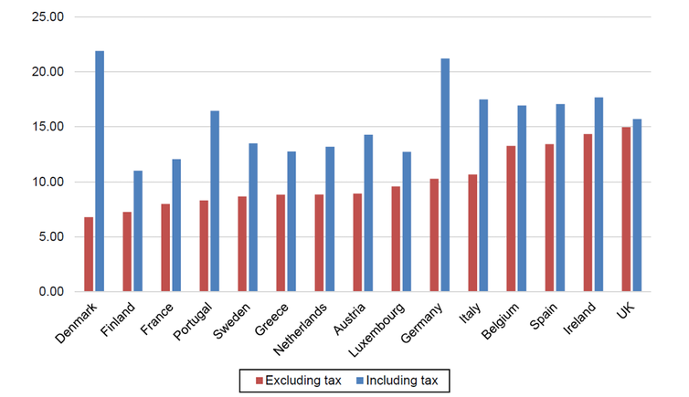Gráfico de barras que compara los precios de la electricidad antes y después de impuestos en los países de la UE.