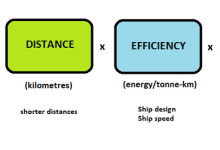Un diagrama que muestra los factores que afectan las emisiones del transporte marítimo