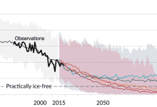 El gráfico de líneas muestra que el hielo marino está disminuyendo a lo largo del siglo, a menos que las emisiones de gases de efecto invernadero se reduzcan rápidamente.