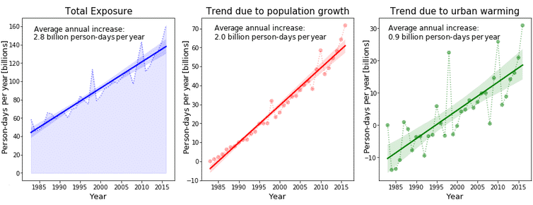 Tres gráficos que muestran la exposición total y las tendencias crecientes debido a la población y el cambio climático