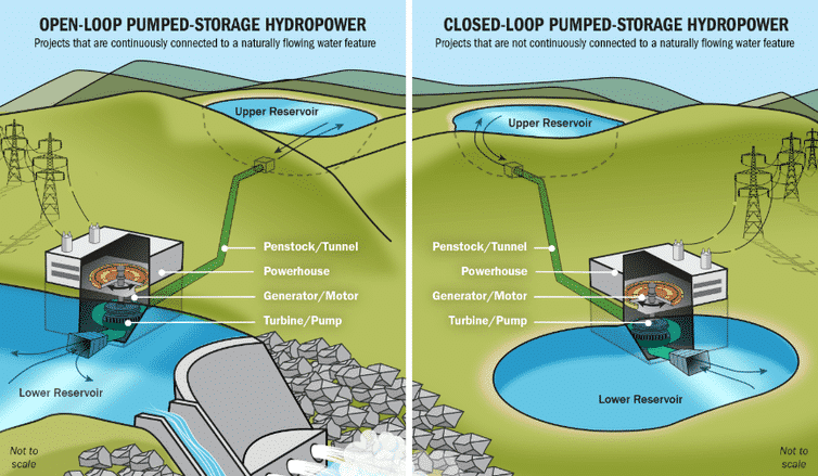 Ilustración de dos sistemas de almacenamiento de agua de circuito abierto y circuito cerrado. El sistema de circuito cerrado utiliza dos depósitos en lugar de agua del grifo.