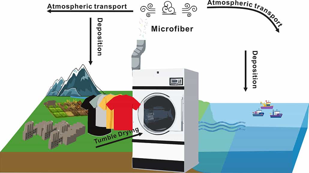 Diagrama que muestra cómo las microfibras de la secadora de ropa se transportan por el aire y recorren largas distancias 