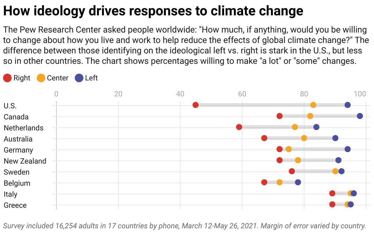 Cómo la ideología impulsa las respuestas a los gráficos del cambio climático.