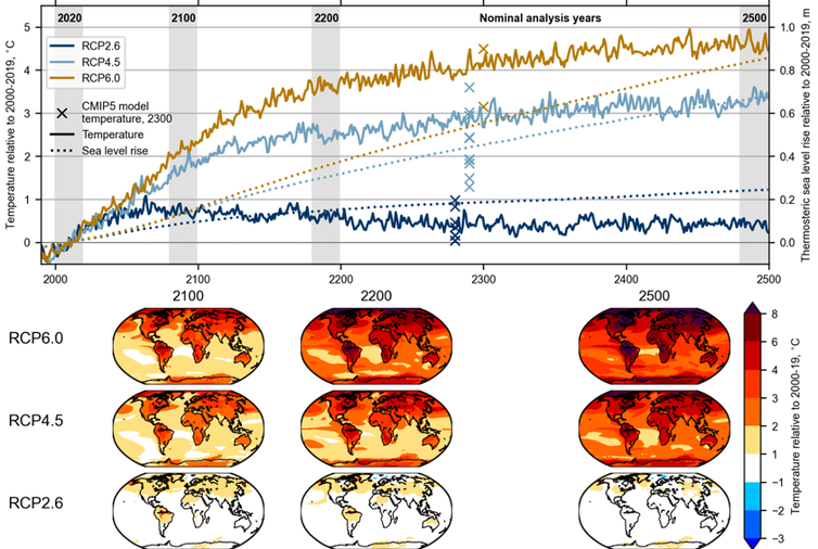 Los gráficos muestran el aumento de la temperatura y el nivel del mar hasta 2500 CE en RCP 2.6, 4.5 y 6.0.