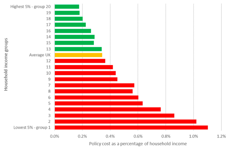 Los gráficos de barras muestran los costos de las políticas verdes como una parte de los ingresos de cada grupo de ingresos.