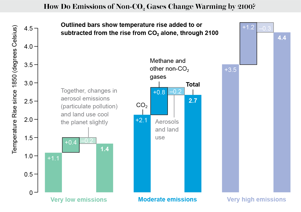 Gráfico de barras que muestra el efecto de los gases de efecto invernadero distintos del CO2 en los aumentos de temperatura en tres escenarios de emisión diferentes.