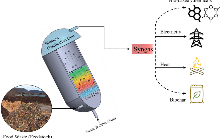 Diagrama del proceso de gasificación de biomasa en el que los desechos de alimentos se mezclan con calor, vapor y oxígeno para producir combustible sintético o un gas llamado gas de síntesis.