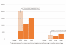 El gráfico muestra la demanda proyectada de cobre y níquel aumentando con el tiempo.