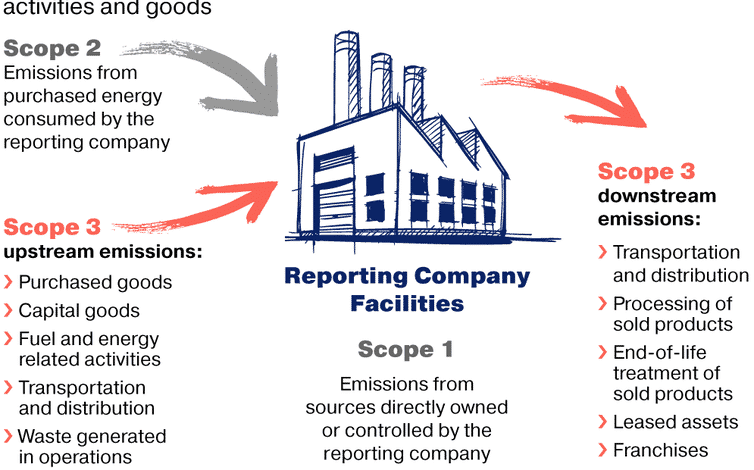 Ejemplo de lista de fuentes de Alcance 1, 2, 3 e ilustraciones de plantas centrales