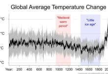 Un gráfico de líneas que muestra el cambio en la temperatura promedio global durante los últimos 2000 años.