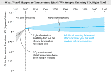 El gráfico de líneas muestra que si dejamos de emitir dióxido de carbono, la temperatura dejará de aumentar.