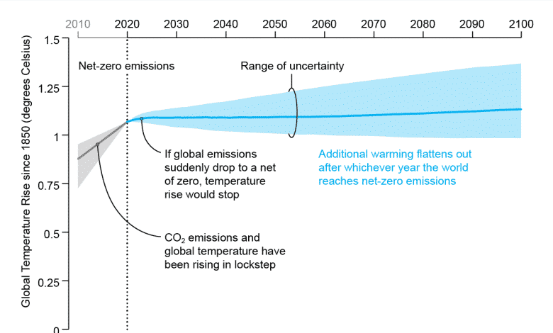 El gráfico de líneas muestra que si dejamos de emitir dióxido de carbono, la temperatura dejará de aumentar.