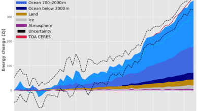 El gráfico muestra que el calentamiento del océano aumenta más rápidamente y hacia mayores profundidades con el tiempo.