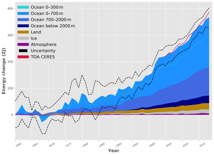 El gráfico muestra que el calentamiento del océano aumenta más rápidamente y hacia mayores profundidades con el tiempo.