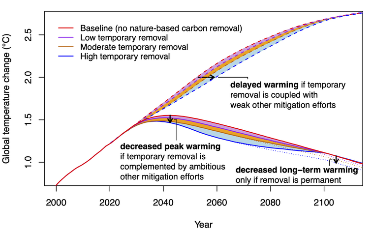 Un gráfico que muestra el efecto de la eliminación de carbono basada en la naturaleza sobre la temperatura, independientemente de si las emisiones disminuyeron.