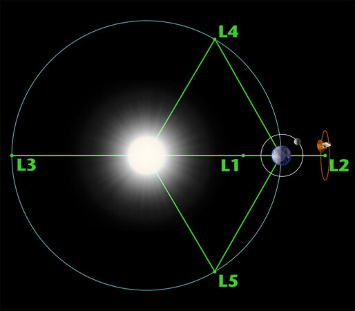 un diagrama que muestra dónde se encuentran los puntos de Lagrange
