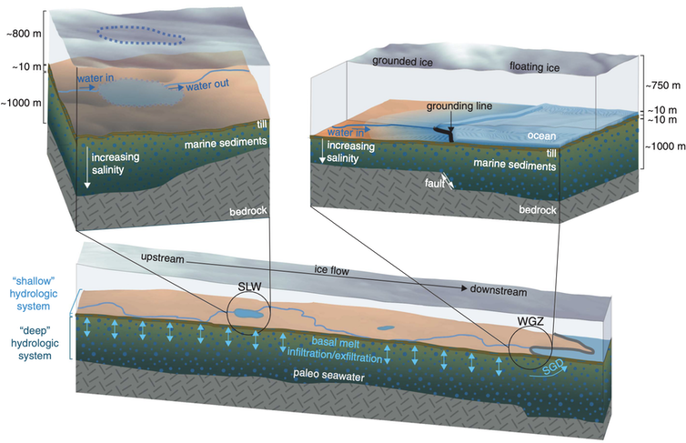 Ilustración de lagos subglaciales y aguas subterráneas que muestran profundidades de sedimentos de hasta 1000 metros o metros