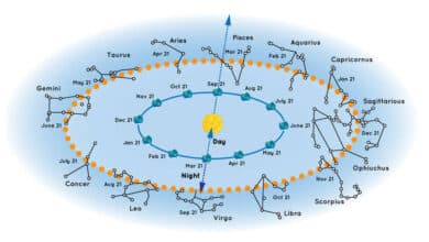 una ilustración de la Tierra orbitando alrededor del sol rodeada por los patrones de estrellas que rodean el sistema Tierra-Sol