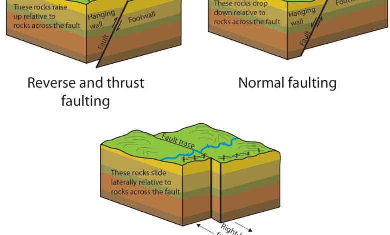 tres ilustraciones muestran cómo las rocas se mueven entre sí en diferentes tipos de fallas