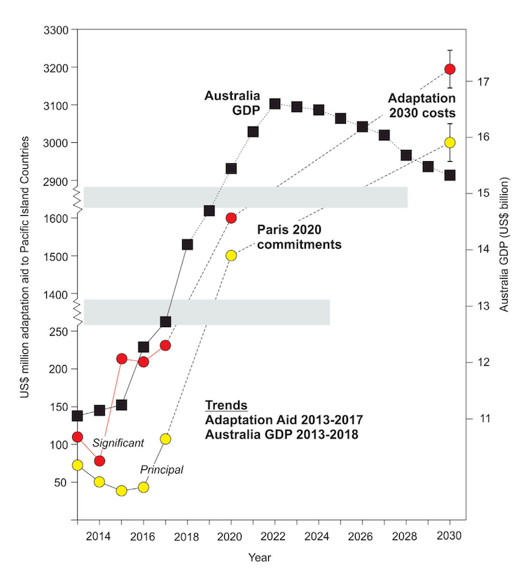 Un gráfico que muestra la ayuda de adaptación proyectada para las Islas del Pacífico.