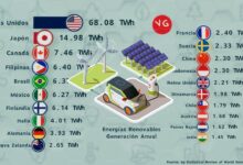 El país con mayor generación de energía renovable del mundo