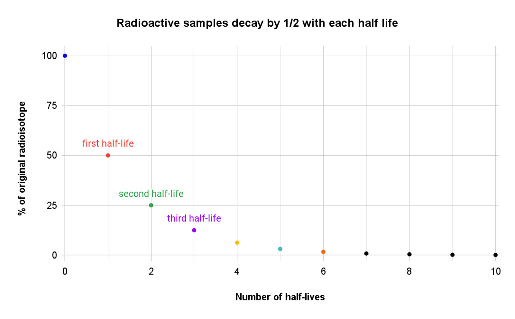 un gráfico que muestra cómo una muestra radiactiva disminuye en material durante cada vida media
