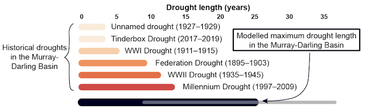 Mapa que muestra la duración de las sequías históricas en la cuenca Murray-Darling (las tres barras superiores) en comparación con la duración máxima posible de las sequías en los modelos climáticos